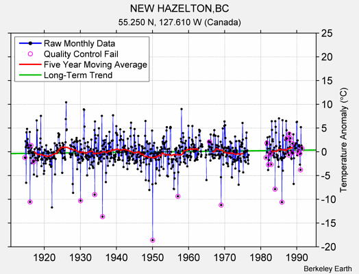 NEW HAZELTON,BC Raw Mean Temperature