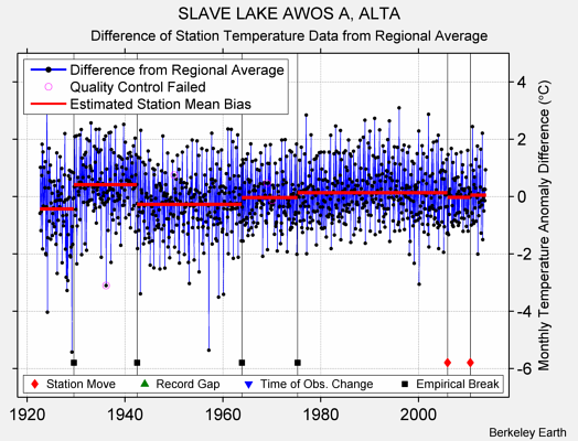 SLAVE LAKE AWOS A, ALTA difference from regional expectation