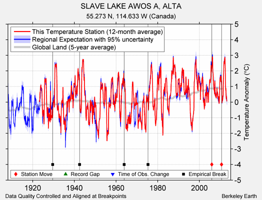 SLAVE LAKE AWOS A, ALTA comparison to regional expectation