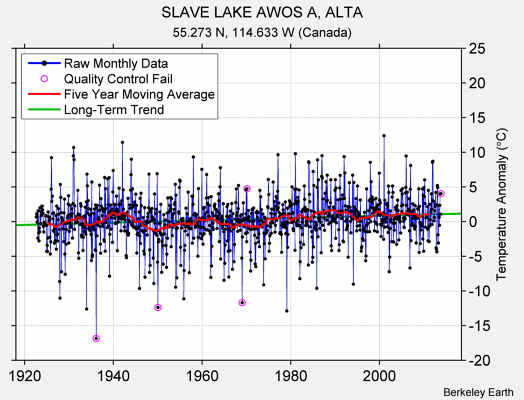 SLAVE LAKE AWOS A, ALTA Raw Mean Temperature