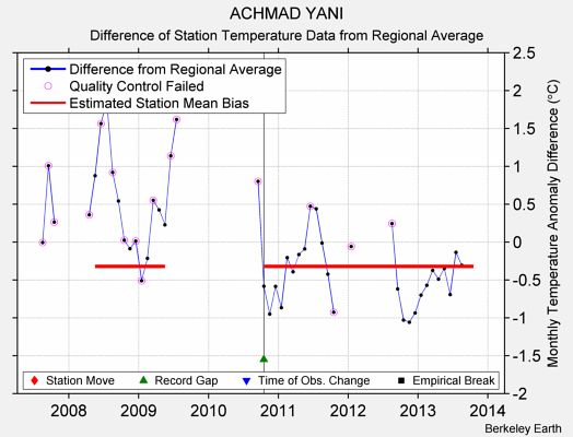 ACHMAD YANI difference from regional expectation