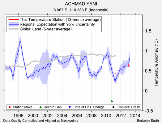 ACHMAD YANI comparison to regional expectation