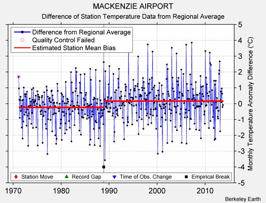 MACKENZIE AIRPORT difference from regional expectation