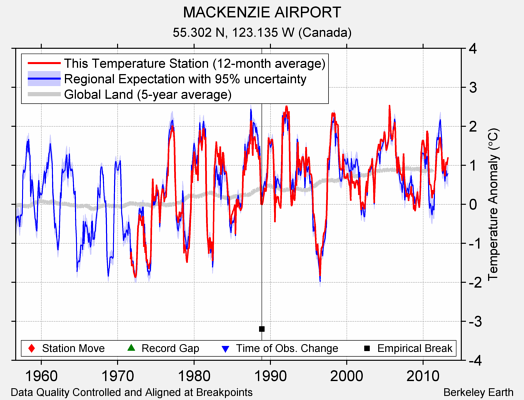 MACKENZIE AIRPORT comparison to regional expectation