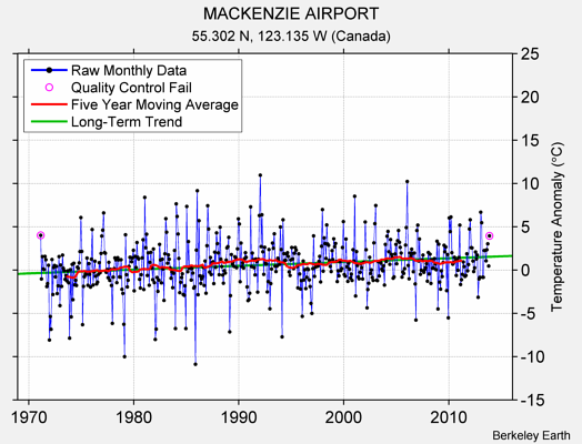 MACKENZIE AIRPORT Raw Mean Temperature