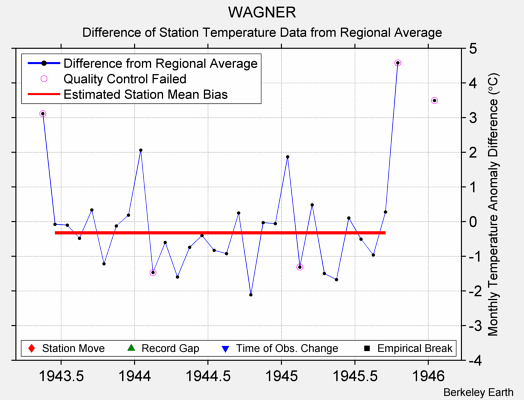 WAGNER difference from regional expectation