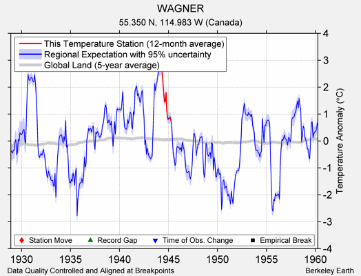 WAGNER comparison to regional expectation