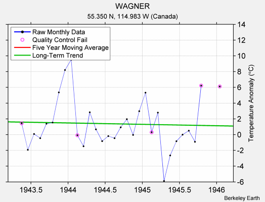 WAGNER Raw Mean Temperature