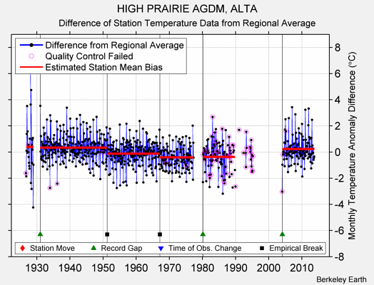 HIGH PRAIRIE AGDM, ALTA difference from regional expectation