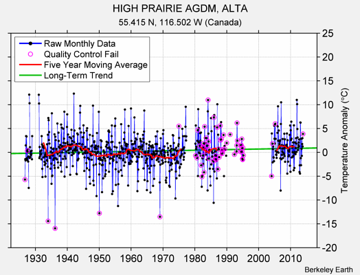 HIGH PRAIRIE AGDM, ALTA Raw Mean Temperature