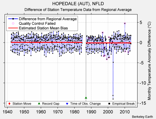 HOPEDALE (AUT), NFLD difference from regional expectation