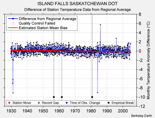 ISLAND FALLS SASKATCHEWAN DOT difference from regional expectation