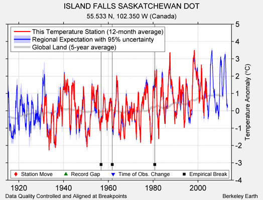 ISLAND FALLS SASKATCHEWAN DOT comparison to regional expectation