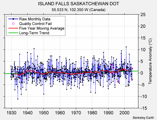 ISLAND FALLS SASKATCHEWAN DOT Raw Mean Temperature