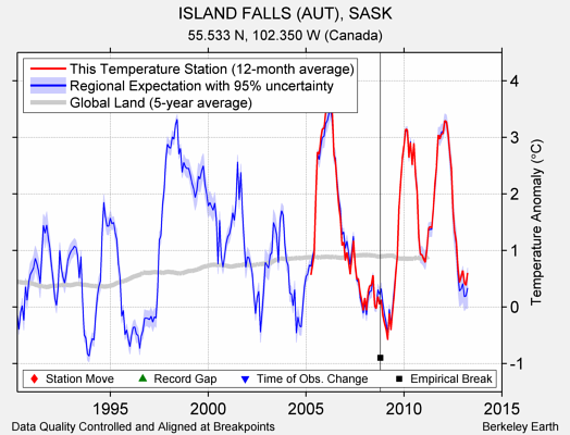 ISLAND FALLS (AUT), SASK comparison to regional expectation