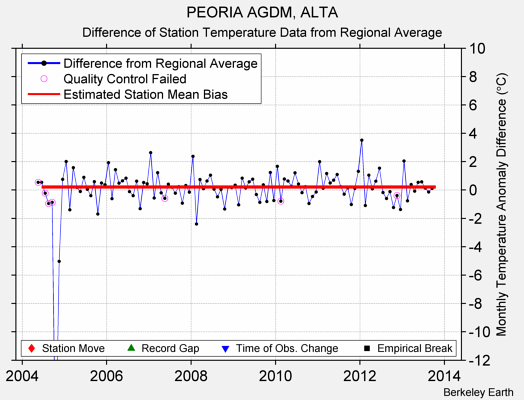 PEORIA AGDM, ALTA difference from regional expectation