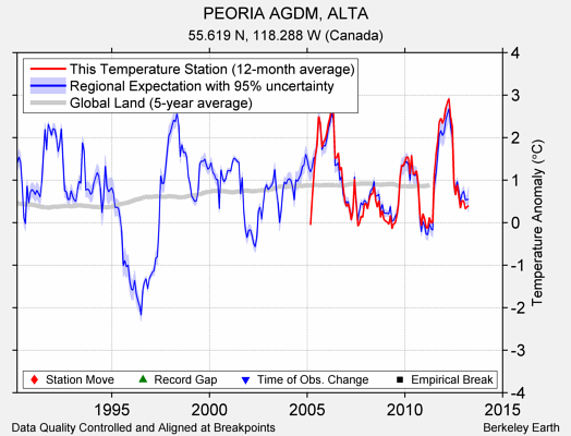 PEORIA AGDM, ALTA comparison to regional expectation