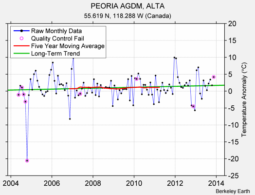 PEORIA AGDM, ALTA Raw Mean Temperature