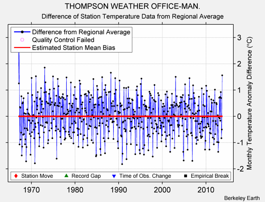 THOMPSON WEATHER OFFICE-MAN. difference from regional expectation