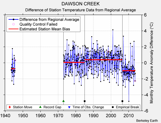 DAWSON CREEK difference from regional expectation