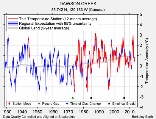 DAWSON CREEK comparison to regional expectation