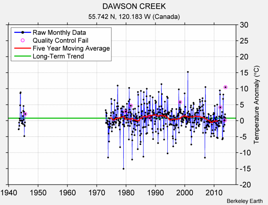 DAWSON CREEK Raw Mean Temperature