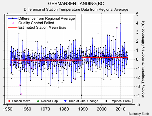 GERMANSEN LANDING,BC difference from regional expectation