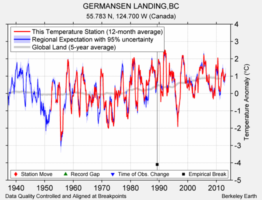 GERMANSEN LANDING,BC comparison to regional expectation