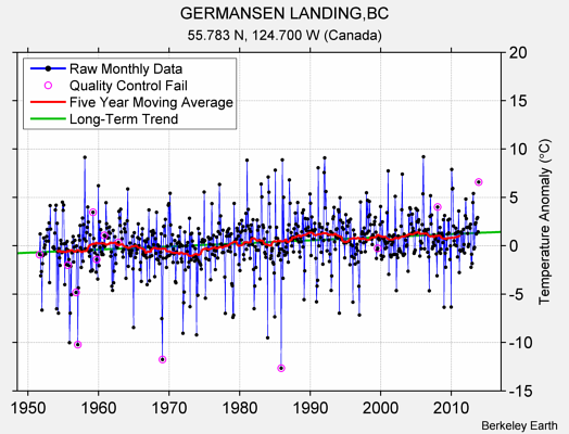 GERMANSEN LANDING,BC Raw Mean Temperature