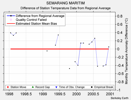 SEMARANG MARITIM difference from regional expectation