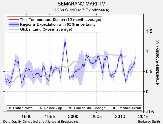 SEMARANG MARITIM comparison to regional expectation