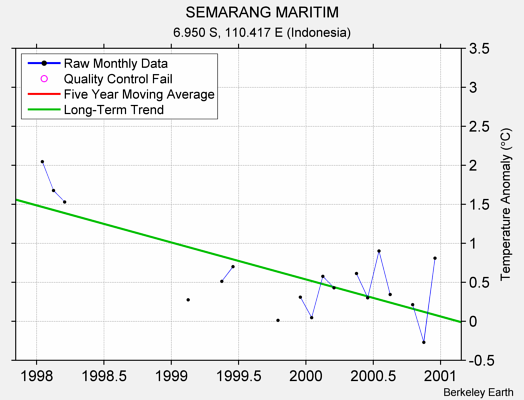 SEMARANG MARITIM Raw Mean Temperature