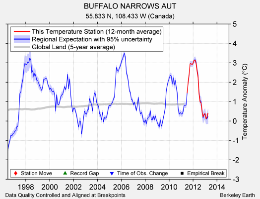 BUFFALO NARROWS AUT comparison to regional expectation