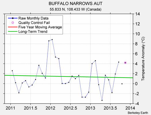 BUFFALO NARROWS AUT Raw Mean Temperature