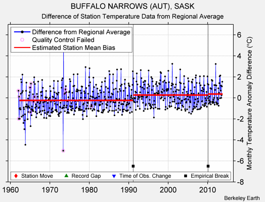 BUFFALO NARROWS (AUT), SASK difference from regional expectation