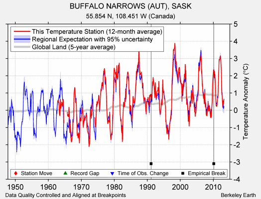 BUFFALO NARROWS (AUT), SASK comparison to regional expectation