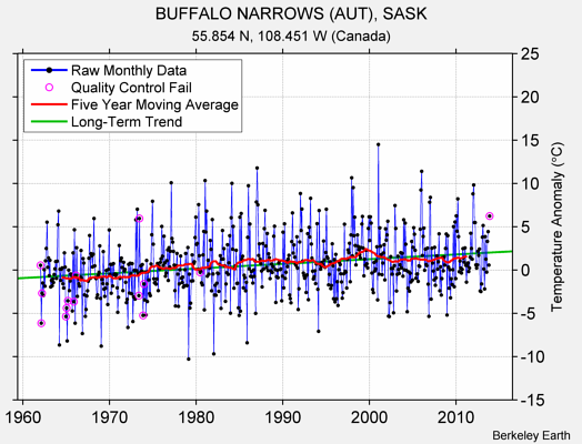 BUFFALO NARROWS (AUT), SASK Raw Mean Temperature