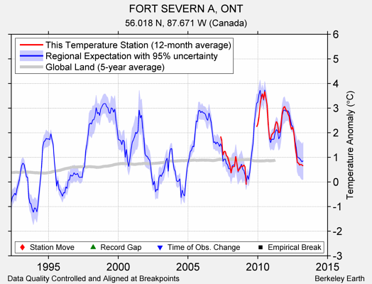 FORT SEVERN A, ONT comparison to regional expectation