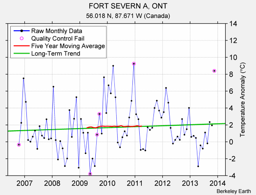 FORT SEVERN A, ONT Raw Mean Temperature