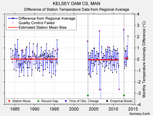 KELSEY DAM CS, MAN difference from regional expectation