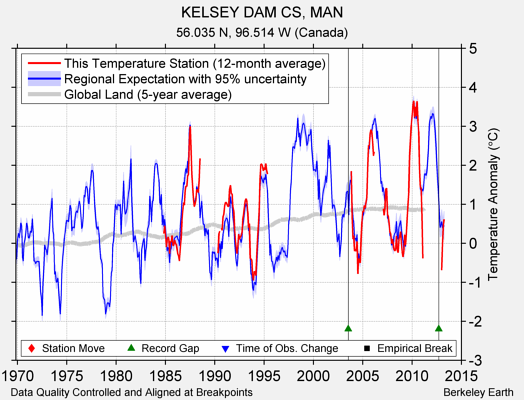 KELSEY DAM CS, MAN comparison to regional expectation