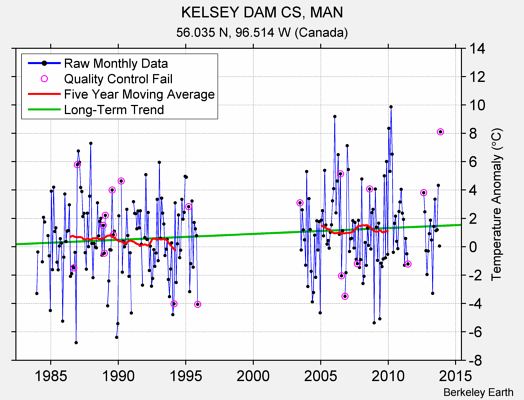 KELSEY DAM CS, MAN Raw Mean Temperature