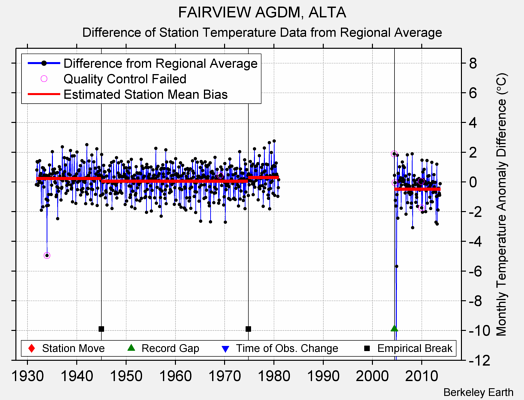 FAIRVIEW AGDM, ALTA difference from regional expectation