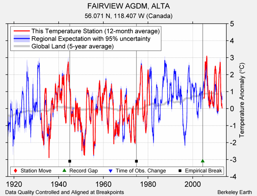 FAIRVIEW AGDM, ALTA comparison to regional expectation