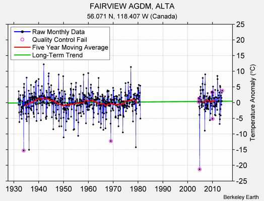 FAIRVIEW AGDM, ALTA Raw Mean Temperature