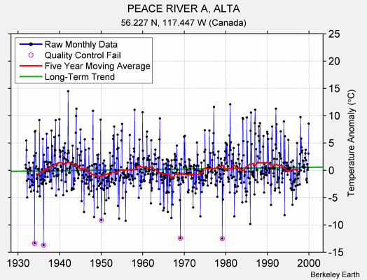 PEACE RIVER A, ALTA Raw Mean Temperature