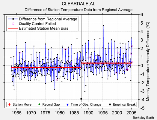 CLEARDALE,AL difference from regional expectation