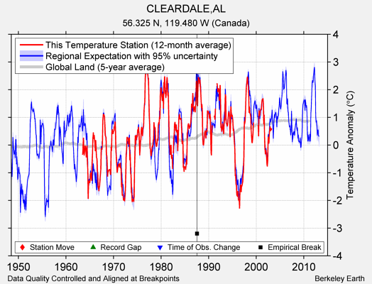 CLEARDALE,AL comparison to regional expectation