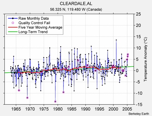 CLEARDALE,AL Raw Mean Temperature