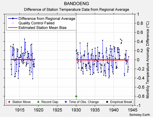 BANDOENG difference from regional expectation